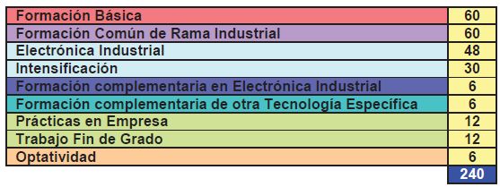 Estructura del Grado en Ingeniería Electrónica Industrial y Automática (Plan 2023)