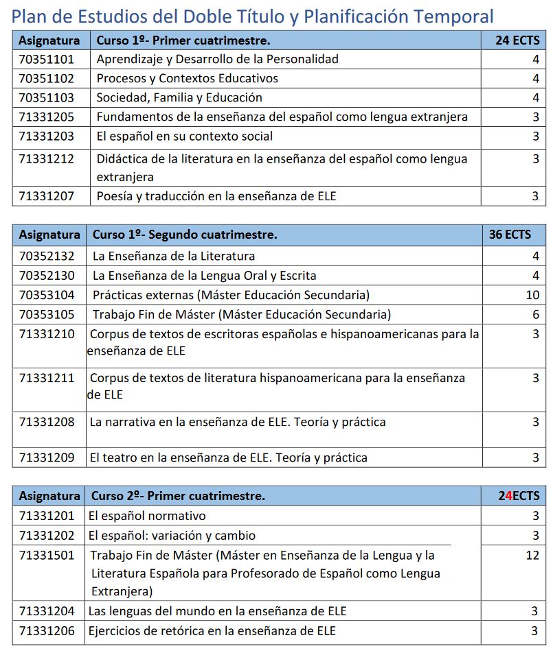 Estructura del Doble Máster en Profesorado de Educación Secundaria Itinerario- Especialidad en 