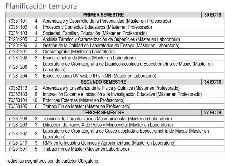 Estructura del Doble Máster en Prof. Educ. Secundaria y Laboratorio Avanzado de Química